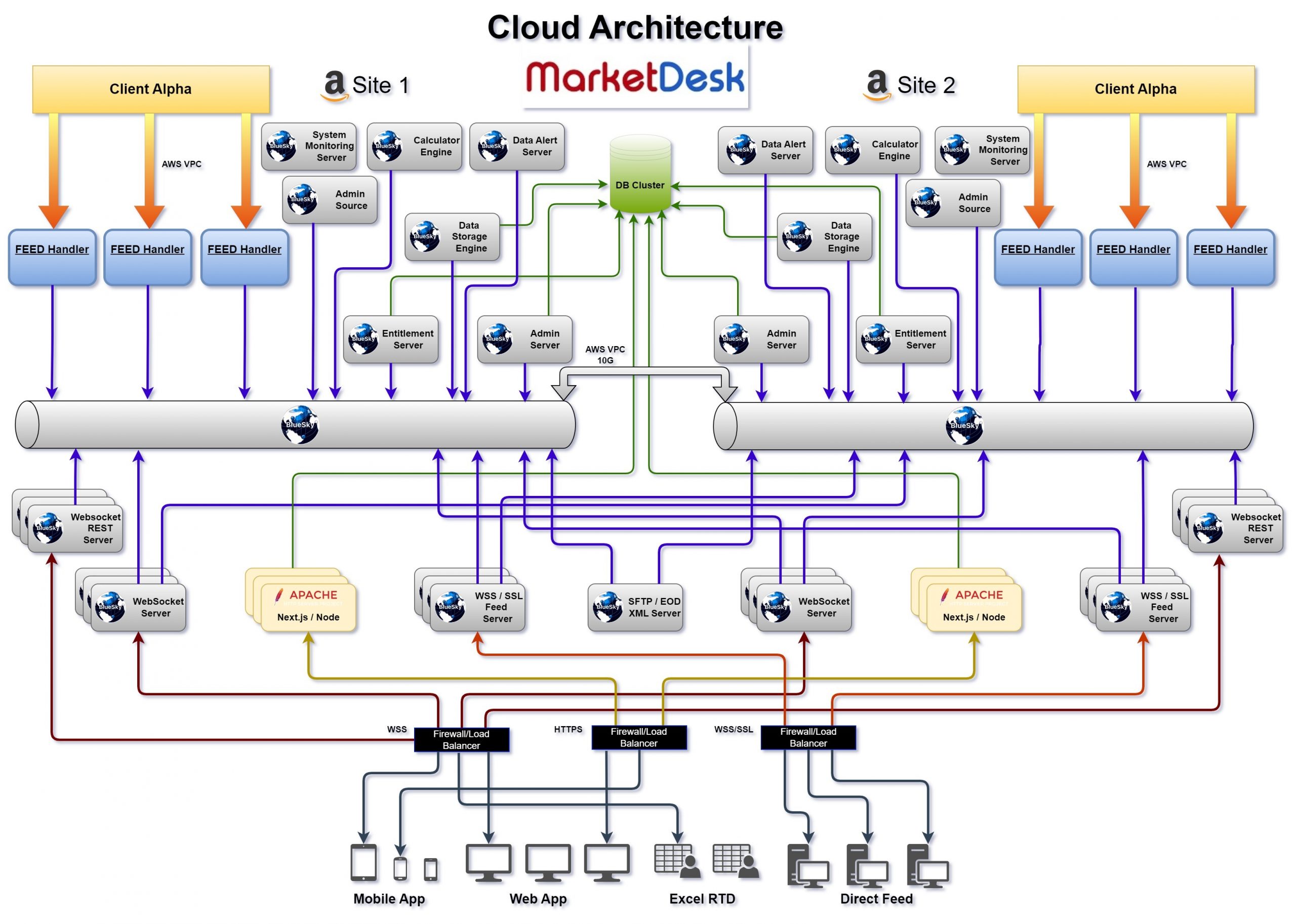 SECURE AND ENCRYPTED REAL-TIME DISTRIBUTION